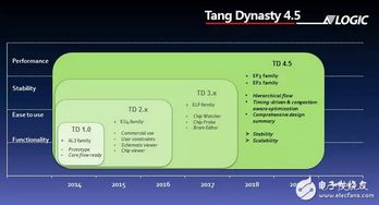 安路科技发布elf3 fpga产品 努力改变国际fpga格局